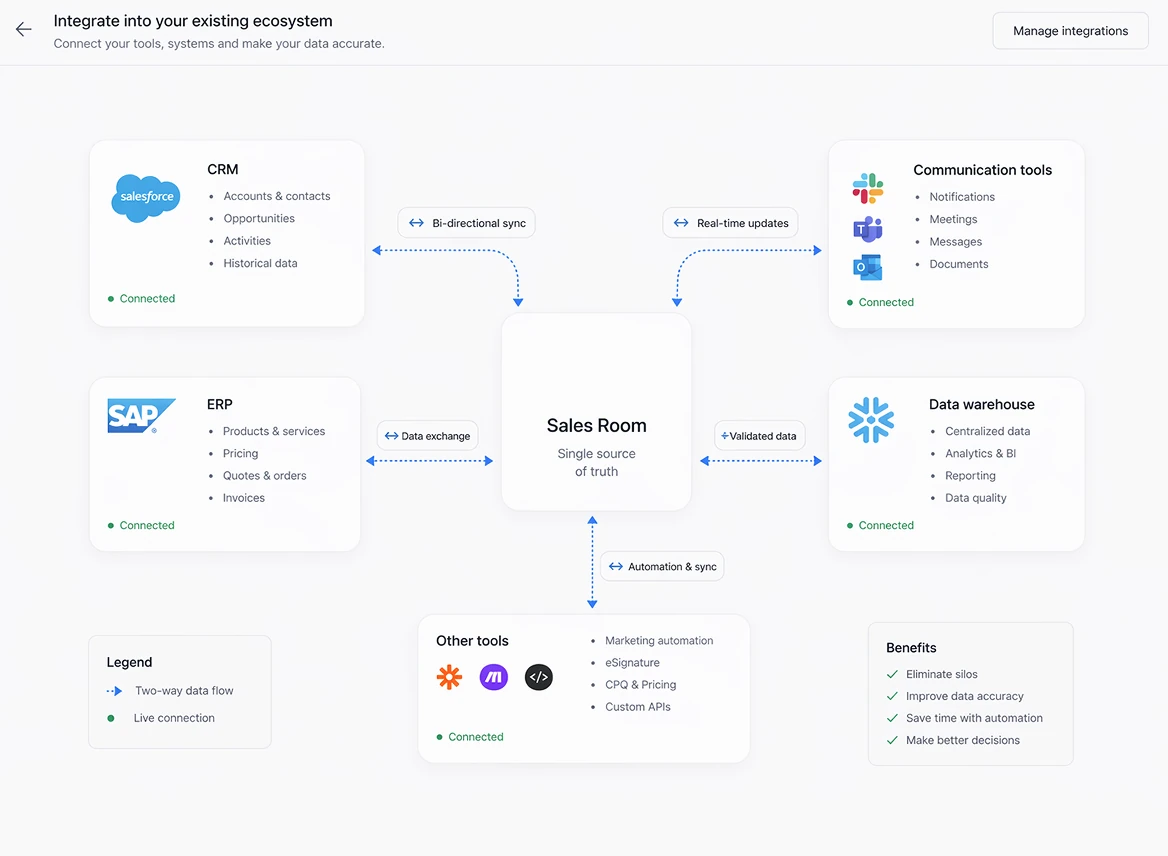 Ecosystem integrations between CRM, ERP and communication tools